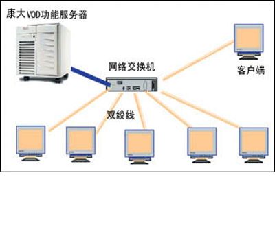 视屏点播