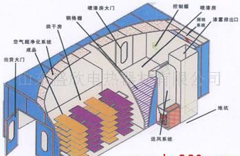 展柜烤漆房